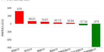 沪指连涨3月后 资金借道ETF大手笔调仓 火爆的有色金属遭遇百亿抛盘 但这些题材仍在强势吸金