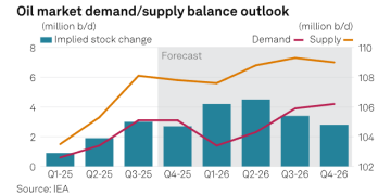 科威特公布逆势扩张计划:目标到2035年每日生产石油400万桶