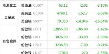 东方财富期货早餐 2月6日 周五