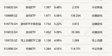 ETF今日收评 | 影视ETF涨停 地产、卫星相关ETF跌近2%
