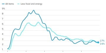CPI接棒非农！今晚21:30 华尔街再迎「心跳时刻」