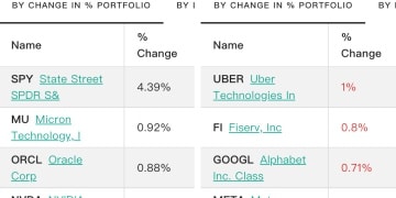 桥水最新持仓曝光！AI仍是核心 增持黄金股