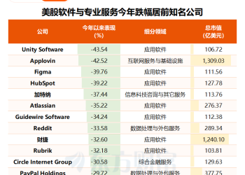 市值蒸发万亿！美股软件行业空头肆虐 对冲基金年内狂赚240亿美元