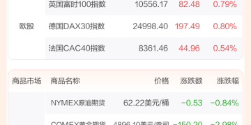 全球市场：美股三大指数小幅收涨 苹果涨超3% 纽约期金跌近3%