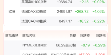全球市场：美股三大指数均收跌逾1% 大型科技股多数下跌 纽约期银涨近7%