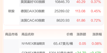 全球市场：美股三大指数收盘涨跌不一 纳指跌逾1% 英伟达跌超5%