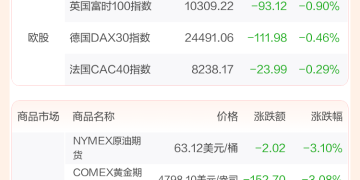 全球市场：美股三大指数均跌超1% 白银暴跌 黄金、原油、比特币大跌