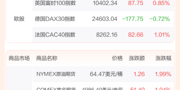 全球市场：美股三大指数涨跌不一 纳指跌超1% 存储概念股、AI应用股跌幅居前