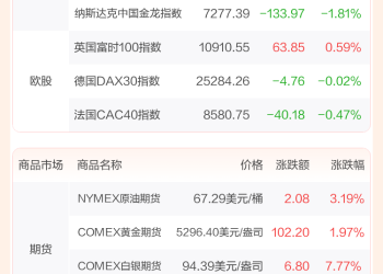 全球市场：美股三大指数集体收跌 英伟达跌超4% 现货白银涨超6%