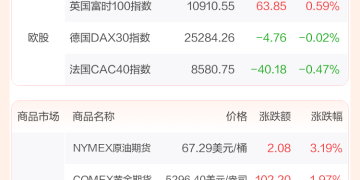 全球市场:美股三大指数集体收跌 英伟达跌超4% 现货白银涨超6%