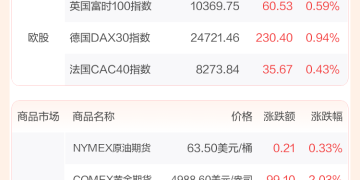 全球市场：道指涨超2%、首次站上5万点大关 英伟达涨近8% A50指数期货涨超1%