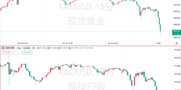 两大高风险谈判前夕，现货金银跌跌不休！
