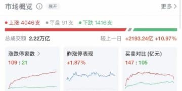节后首日，A股全线飘红，超4000股上涨，百股涨停！参投《飞驰人生3》票房大卖股价却跌停，博纳回应 | A股收盘