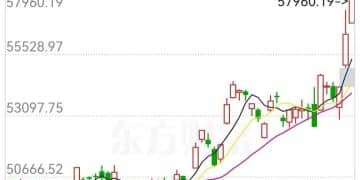连续大涨，日本股市再创历史新高！巴菲特成大赢家：伯克希尔持仓早已翻倍，昨日单日浮盈近20亿美元