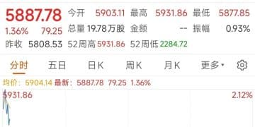 韩国综合指数开盘涨1.73%，再创历史新高；日本股市因假期休市丨日韩股市