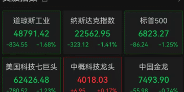 深夜突发，美股全线跳水，近4000只个股下跌，道指跌超800点，特斯拉超3000亿元市值蒸发！金价拉升，涨幅再扩大