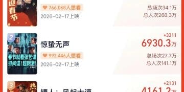 韩寒、张艺谋再次同台对垒！「最长春节档」拉开帷幕，超1.5亿观影人次会去哪儿？短剧靠头部内容与集卡红包抢流量