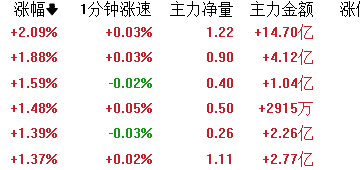 三大指数下挫，军工板块涨幅居前，亚星锚链封涨停；港股下挫，智谱股价大涨创新高，市值破2000亿港元 | 股市早盘
