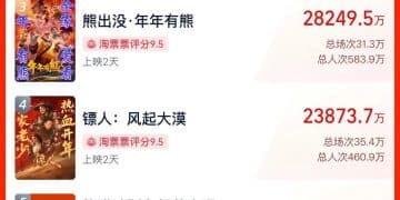 春节档总票房破20亿！《飞驰人生3》断层领先，豆瓣开分7.6分，预测票房超50亿元，《惊蛰无声》《熊出没·年年有熊》排第二、三位