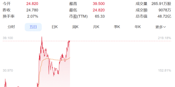 靠钓鱼佬年入5亿元，「钓鱼第一股」上市2天股价暴涨200%！创始人家族4年分红4亿元，「95后」加拿大籍女儿任总经理