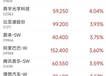 港股大涨，科网股集体走高，半导体、贵金属板块走强；大模型概念股续跌，智谱跌近24%、MINIMAX跌超10% | 港股早盘