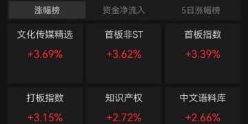 三大指数涨跌不一，Seedance概念延续强势，多股涨停，商业航天新股电科蓝天上市首日暴涨750% 丨开盘播报