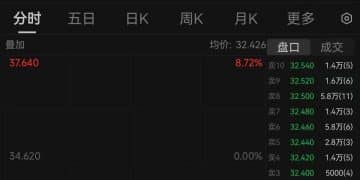 千亿黄金股盘中大跌8%，旗下金矿坠罐事故致7人死亡，企业涉嫌瞒报，包括矿长在内的11人已被控制！企业最新回应→