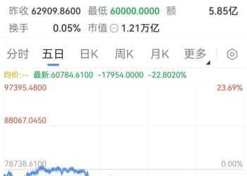 超57万人爆仓！比特币盘中触及60000美元，近五日已跌超20%｜盘中速报