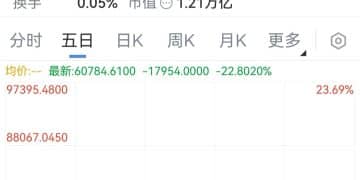 超57万人爆仓！比特币盘中触及60000美元，近五日已跌超20%｜盘中速报