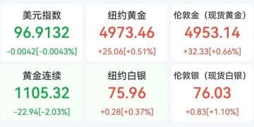 沪银跌超7%，沪金跌超2% 丨金银价格