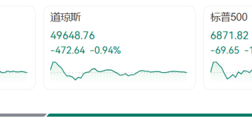 深夜突变！金价闪崩，直线暴跌3%！美股全线跳水，超4100股下跌，苹果市值蒸发超8000亿元，中概股跌幅扩大