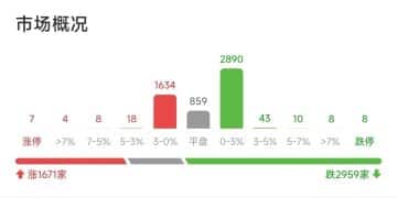 三大指数集体低开，AI审核概念表现活跃，人民网封涨停；港股低开，科网股全线下跌，新股海致科技集团涨超200% 丨开盘播报