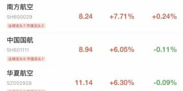太突然！航空公司，集体大涨！东航涨停，南航涨超7%，国航涨超6%