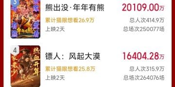 大年初一，创造新纪录！沈腾赢麻了，全部电影票房破400亿元，《飞驰人生3》票房领跑春节档；对于「春晚说错词」，他这样回应……