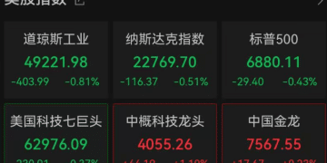 深夜，金价突然拉升，现货黄金重回5200美元！美股下挫，特斯拉、亚马逊、微软跌超2% 丨美股开盘