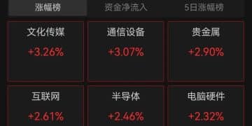 A股三大指数高开；港股高开，恒生科技指数涨近2% 丨开盘播报