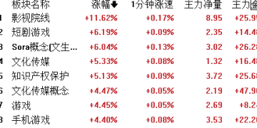 Seedance概念火爆，捷成股份、中文在线、荣信文化涨停，传媒、影视板块走高 | A股早盘