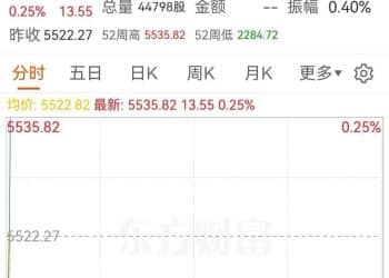 日韩股市低开，日经225指数跌0.44%，韩国KOSPI指数直线拉升翻红丨日韩股市