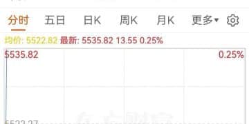 日韩股市低开，日经225指数跌0.44%，韩国KOSPI指数直线拉升翻红丨日韩股市