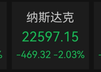 财报、指引皆超预期，明星股Applovin却暴跌20%！美股盘面分化：科技股普跌，苹果跌超5%，沃尔玛创历史新高