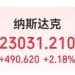 全线大涨！道指站上5万点创历史新高，英伟达市值一夜暴增超2万亿元！中国资产大爆发，阿里、百度、蔚小理等齐涨|美股收盘