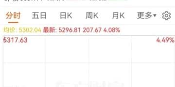 日韩股市高开，日经225指数开盘后直线拉升，大涨3.34%；韩国KOSPI指数涨4.08% 丨日韩股市