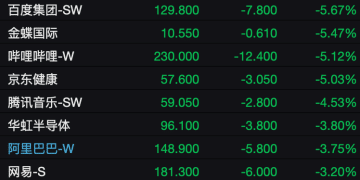 港股科网股大跌：百度、哔哩哔哩跌超5%，阿里巴巴跌超3%！机器人概念股逆市大涨，越疆涨超19%，优必选涨超6%
