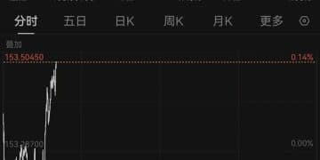 日经225大涨666点，日债收益率下跌，黄金白银突然拉升，日本1月国际贸易逆差超1.1万亿日元丨日韩股市