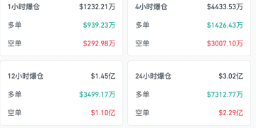 大跌后大涨，超9万人爆仓！