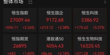 春节后第二个交易日，港股高开高走，科网股集体上涨，智谱盘中跌超20%、MINIMAX跌超10%｜开盘播报