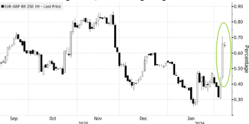 英镑遭「双重打击」：对冲基金押注斯塔默与英国央行之困