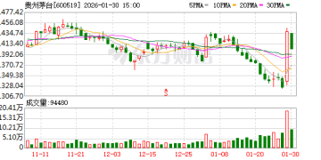突然跳涨！贵州茅台突传重大信号！