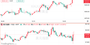 数据爆表！美国核心PCE重回3%，GDP增速大幅放缓