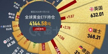 全球黄金ETF最新持仓变化｜财眼